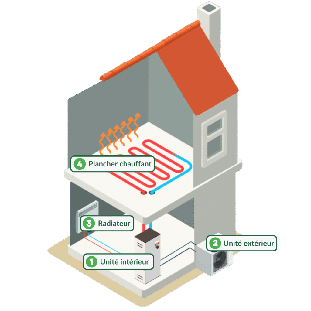 Schéma de fonctionnement d’une pompe à chaleur air-eau avec unité intérieure, unité extérieure, radiateurs et plancher chauffant pour le chauffage d’une maison.