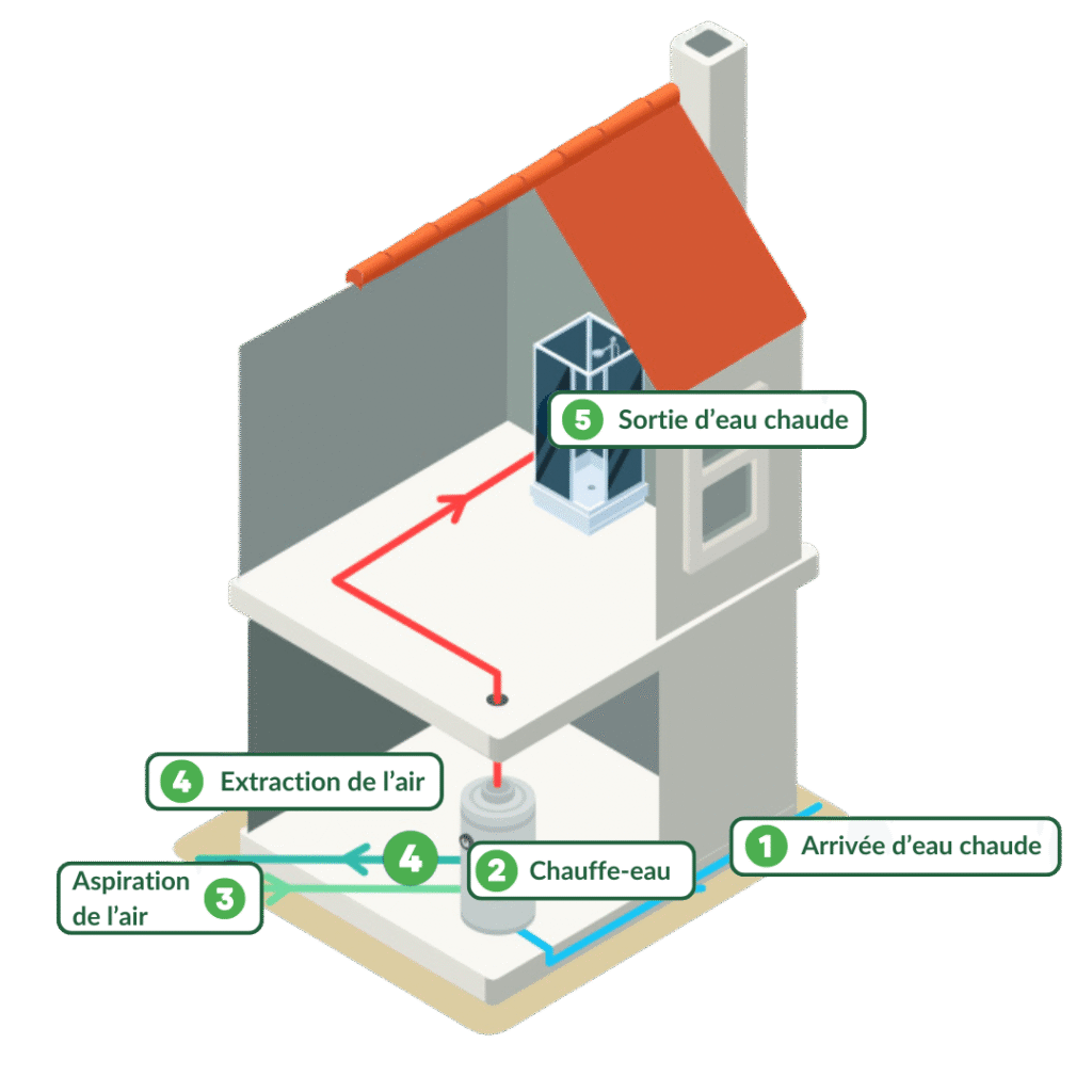 Schéma de fonctionnement d’un chauffe-eau thermodynamique ou electrique avec aspiration et extraction de l’air et circulation de l’eau chaude dans une maison.