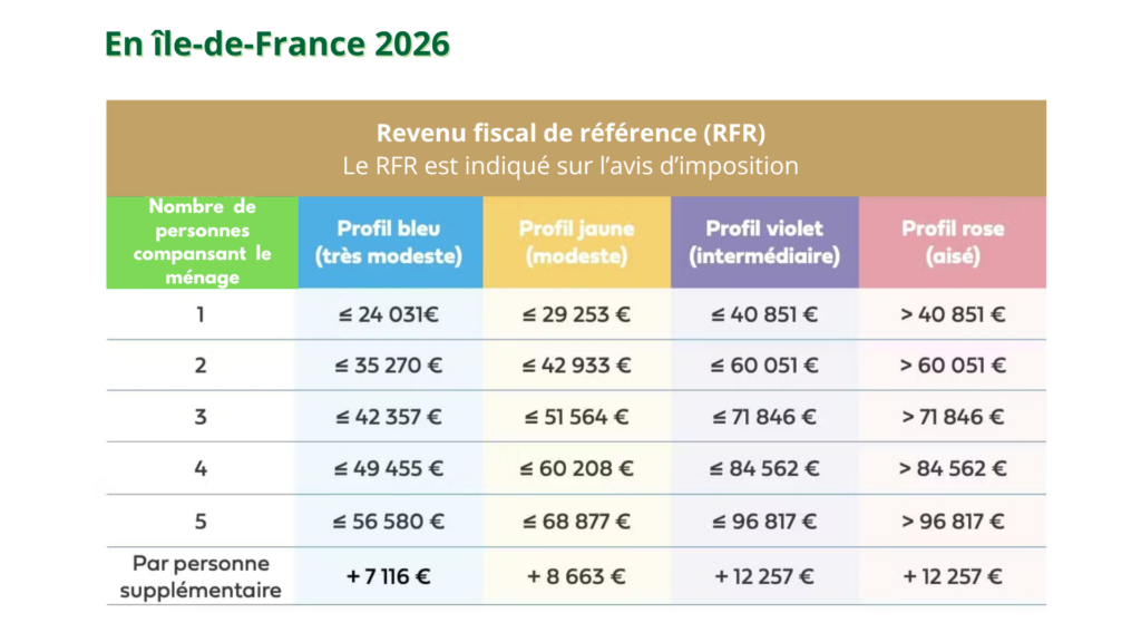 image d'un plafond de ressources en Île-de-France.