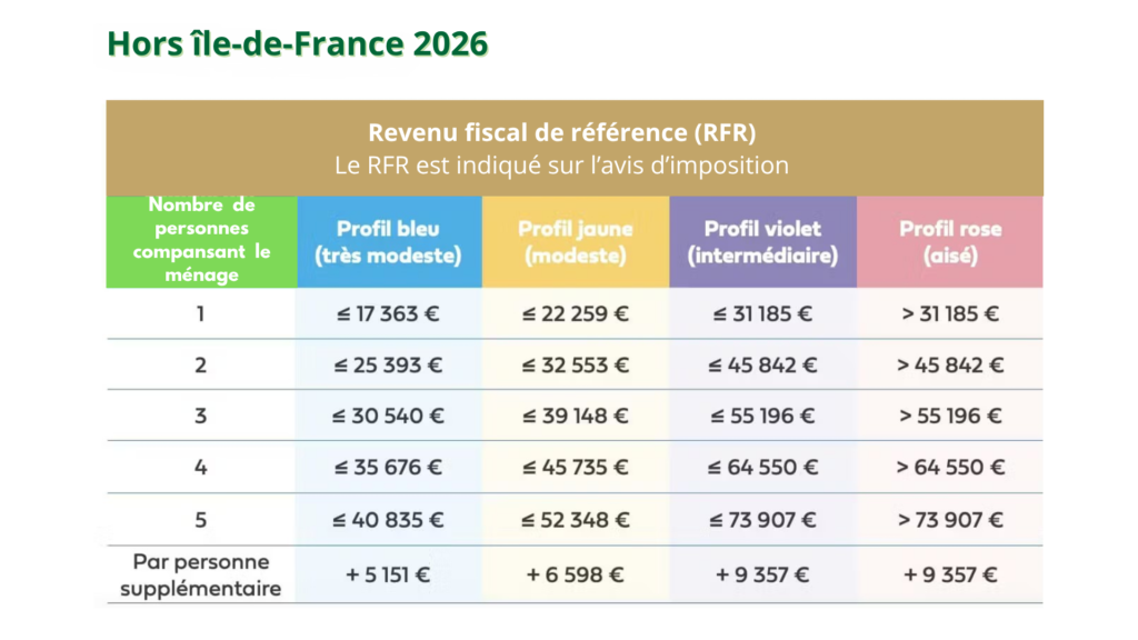 image d'un plafond de ressources hors Île-de-France